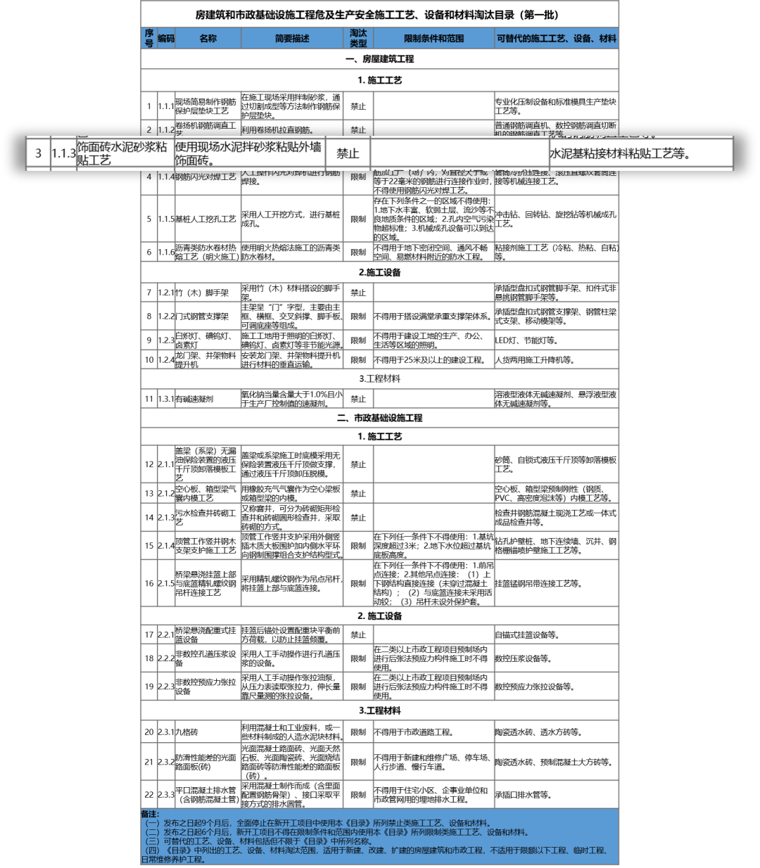 住建部,房屋建筑,市政基礎(chǔ)設(shè)施工程,房屋建筑和市政基礎(chǔ)設(shè)施工程危及生產(chǎn)安全施工工藝、設(shè)備和材料淘汰目錄,施工工藝